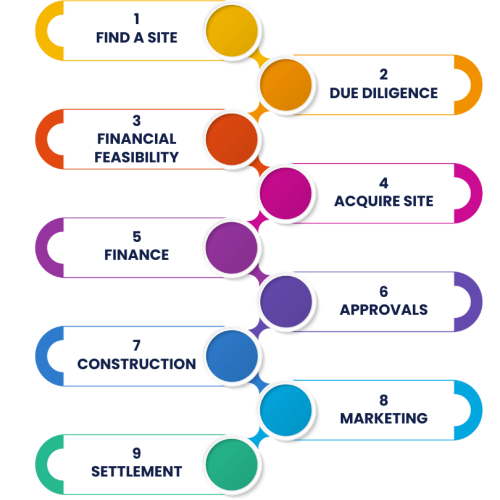 9-step matrix